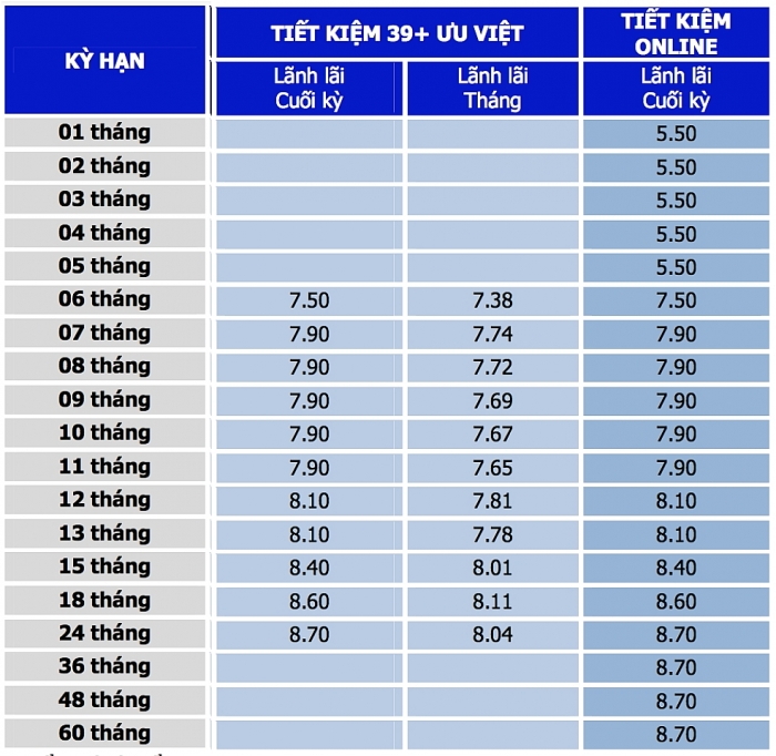 Lãi suất ngân hàng TMCP Bản Việt (VietCapitalBank) mới nhất lai suat ngan hang tmcp ban viet vietcapitalbank moi nhat