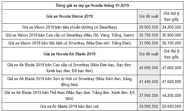 Bảng giá xe máy Honda mới nhất tháng 10/2019 bang gia xe may honda moi nhat thang 102019