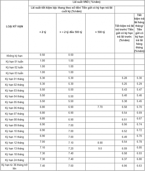 Lãi suất ngân hàng SHB mới nhất tháng 10/2019 lai suat ngan hang shb moi nhat thang 102019