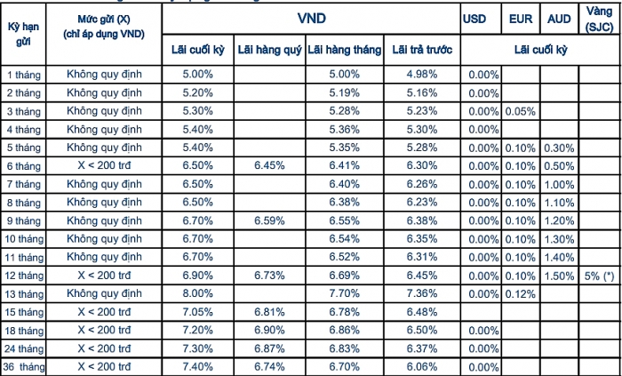 Lãi suất ngân hàng Sacombank mới nhất tháng 10/2019 lai suat ngan hang sacombank moi nhat thang 102019
