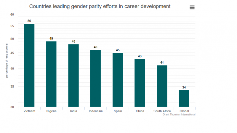 Women’s leadership progress in Vietnam tops globe womens leadership progress in vietnam tops globe