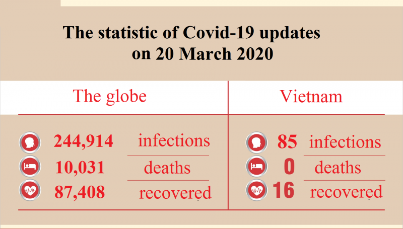 Coronavirus Updates, March 20: Vietnam confirmed the number of infections increase to 91 coronavirus updates march 20 vietnam confirmed the increase of infections to 91