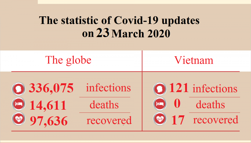 Coronavirus (Covid-19) breaking news, March 23: Total to 121 in Vietnam coronavirus covid 19 breaking news march 23 the number of infections and deaths is still rocketing worldwide
