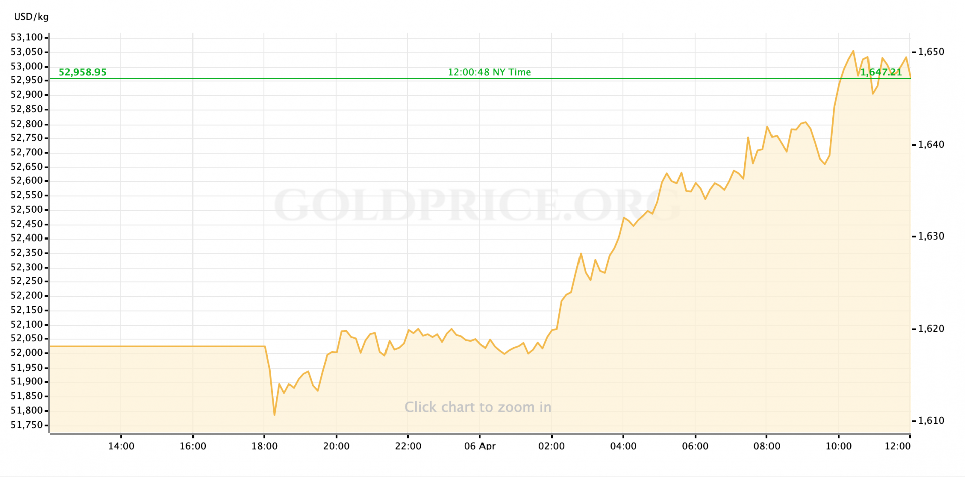 Gold Price Today: Suddenly increased to over 1,600 USD/ounce gold price today constantly rising