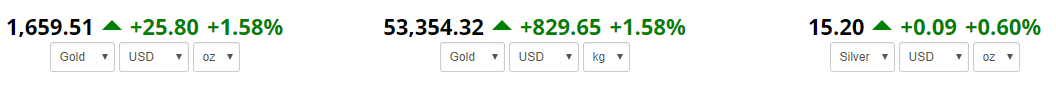 Gold Price Today: Suddenly increased to over 1,600 USD/ounce gold price today constantly rising
