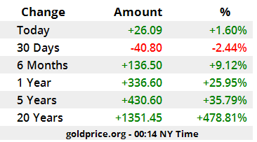 Gold Price Today: Suddenly increased to over 1,600 USD/ounce gold price today constantly rising