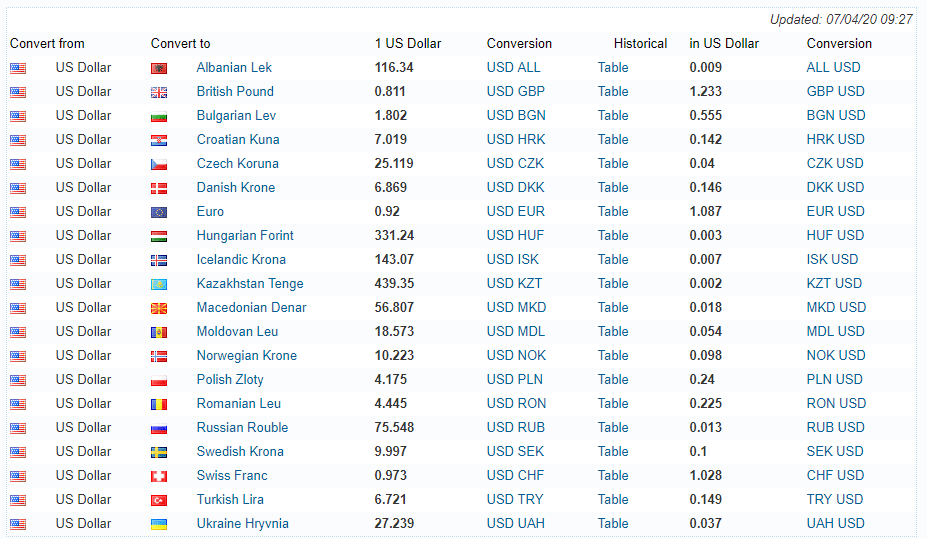 Dollar exchange rate today: USD seems to be rallying on up-days in the stock market dollar exchange rate today usd seems to be rallying on up days in the stock market