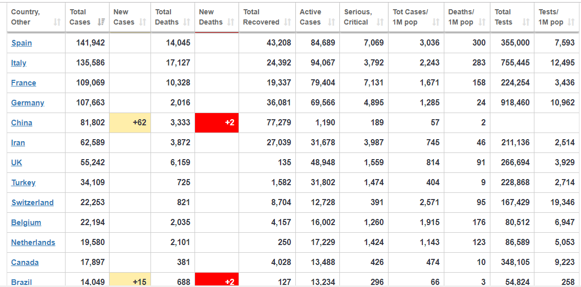 Coronavirus live update: The world hit by the number of 1,400,000 infections, over 81,000 deaths coronavirus live update us remains top worlds infections while italy has the highest death toll
