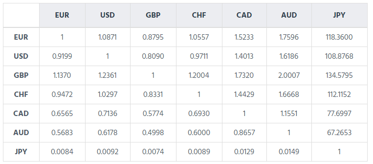 Dollar Exchange Rate Today April 9: Euro might suffer while exposed to downside pressure dollar exchange rate today april 9 euro might suffer while exposed to downside pressure