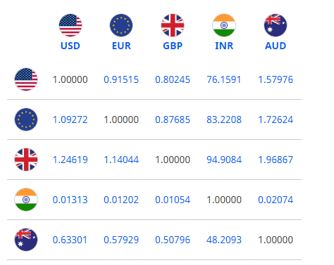 Euro To Dollar Exchange Rate Today: At its highest in a week euro to dollar exchange rate today at its highest in a week