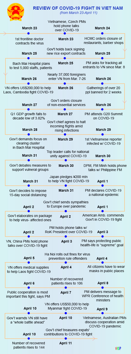 Review of COVID-19 100-day battle and Viet Nam's fight since March 23 review of covid 19 100 day battle and viet nams fight since march 23