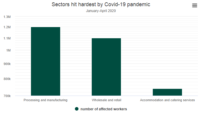 10 million Vietnamese workers affected with 5 million lost jobs due to Covid-19 10 million Vietnamese workers affected with 5 million lost jobs due to Covid-19