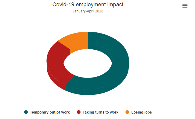 10 million Vietnamese workers affected with 5 million lost jobs due to Covid-19 10 million Vietnamese workers affected with 5 million lost jobs due to Covid-19