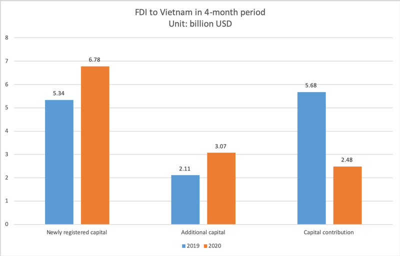 FDI capital into projects still posts increase despite declining trend in Jan -Apr FDI capital into projects still posts increase despite declining trend in Jan -Apr