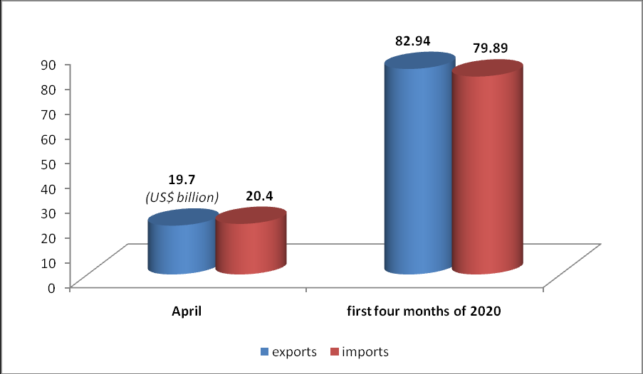 Vietnam trade remains US$3 bln surplus reach in first four months Vietnam trade remains US$3 bln surplus reach in first four months
