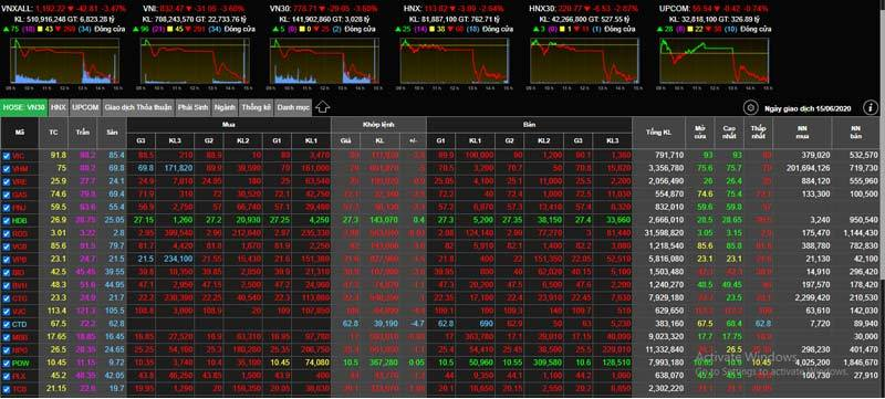 Vietnamese stocks plummeted but foreigners increased their transactions. 1557 ck