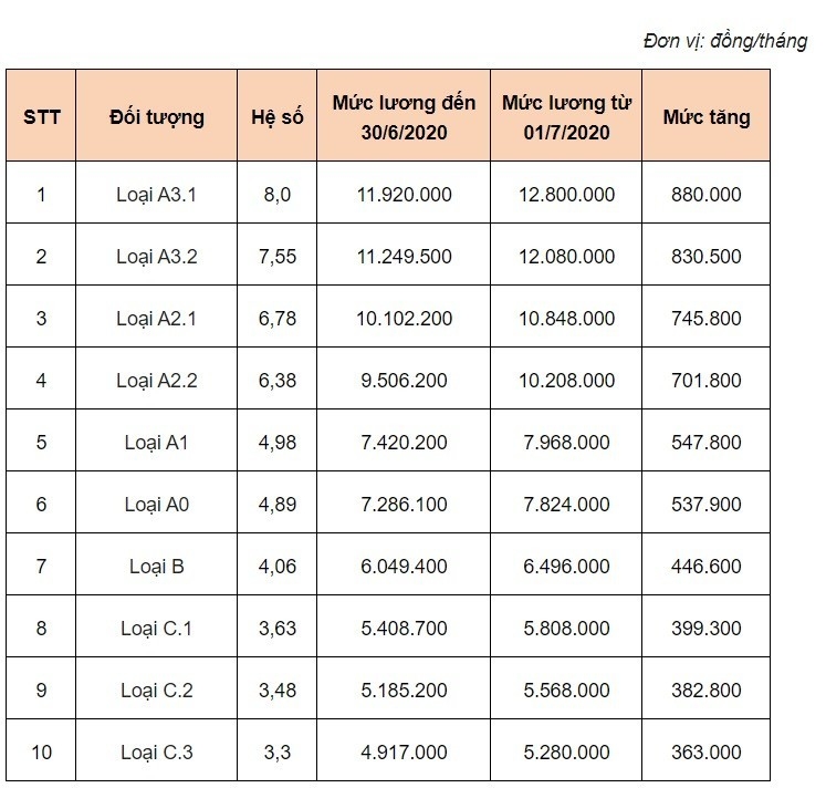 Lương cơ sở tăng, kéo theo nhiều khoản thu nhập khác của công chức cũng tăng mạnh luong co so tang keo theo nhieu khoan thu nhap khac cua cong chuc cung tang manh