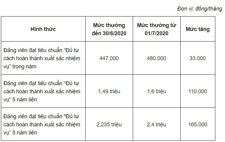 Lương cơ sở tăng, kéo theo nhiều khoản thu nhập khác của công chức cũng tăng mạnh luong co so tang keo theo nhieu khoan thu nhap khac cua cong chuc cung tang manh