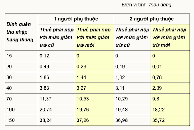 Thu nhập trên 11 triệu đồng mới phải đóng thuế kể từ 1/7 thu nhap tren 11 trieu dong moi phai dong thue ke tu 17