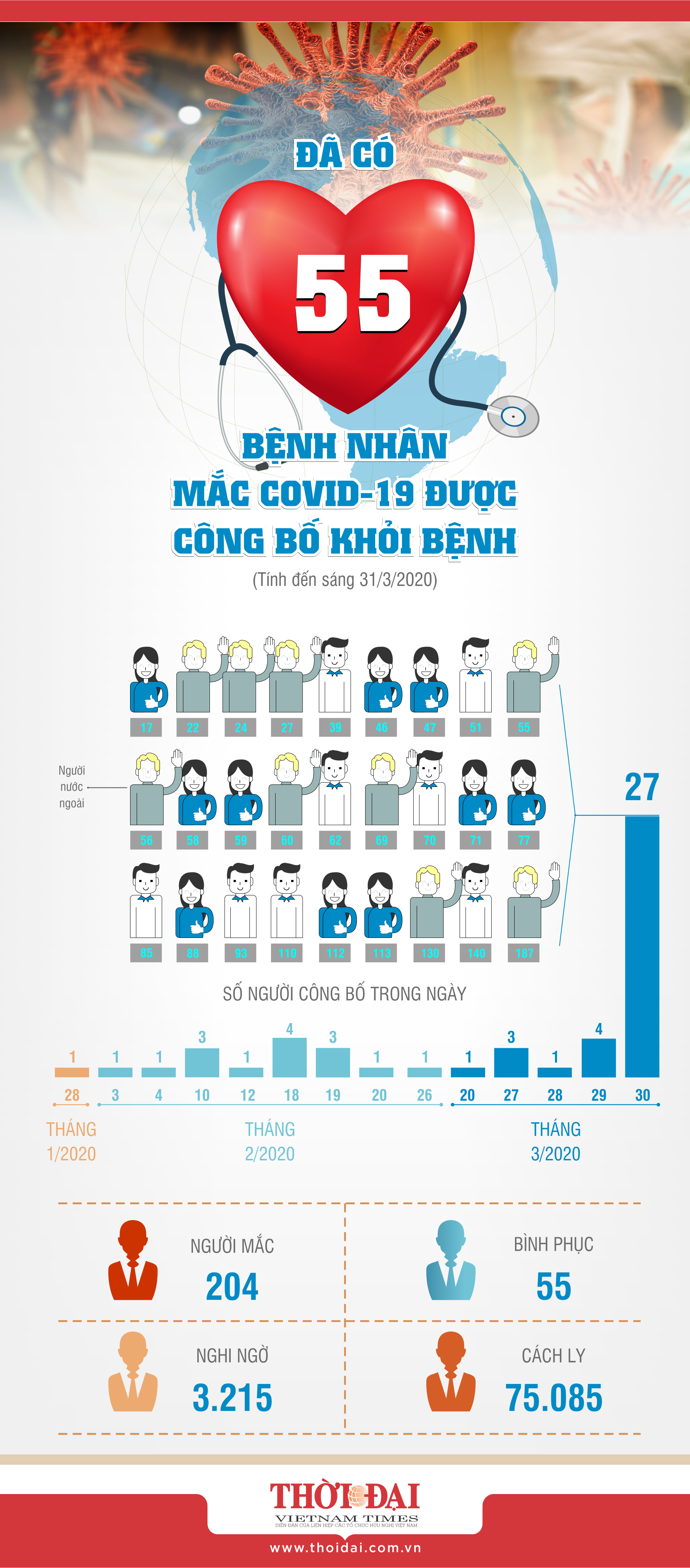 55 bệnh nhân Covid-19 tại Việt Nam đã khỏi bệnh 55 benh nhan covid 19 tai viet nam da khoi benh 31 ca da am tinh 2 lan