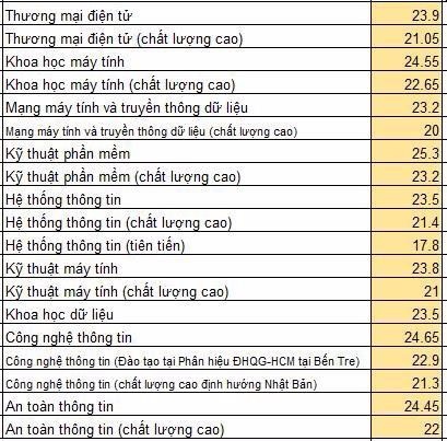 Điểm chuẩn năm 2019 trường Đại học Công nghệ Thông tin - Đại học Quốc gia TP HCM diem chuan nam 2019 truong dai hoc cong nghe thong tin dai hoc quoc gia tp hcm