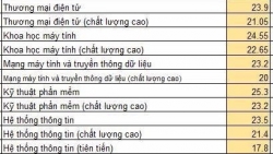 diem chuan nam 2019 truong dai hoc cong nghe tp hcm