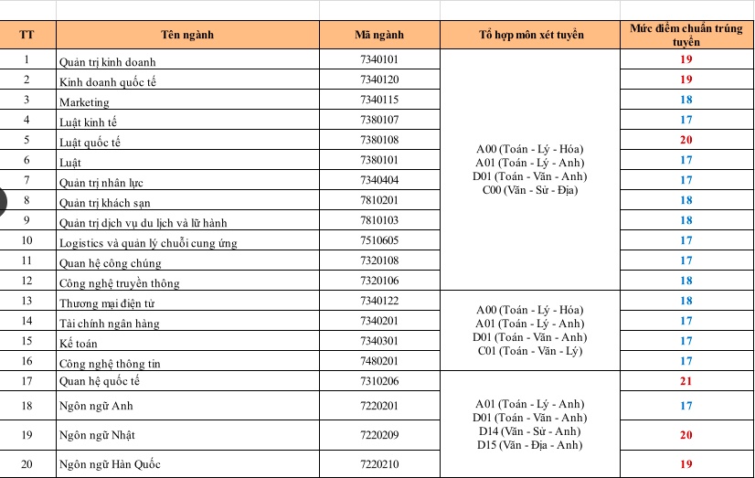 Điểm chuẩn năm 2019 trường ĐH Kinh tế Tài chính TP HCM diem chuan nam 2019 truong dh kinh te tai chinh tp hcm