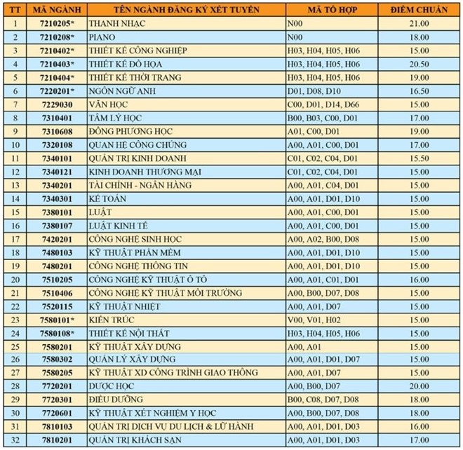 Điểm chuẩn năm 2019 của ĐH Văn Lang dao động từ 15 đến 21 diem chuan nam 2019 cua dh van lang dao dong tu 15 den 21