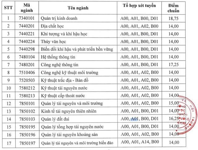 Điểm chuẩn ĐH Tài nguyên và Môi trường TP.HCM cao nhất là 18,75 dh tai nguyen va moi truong tp hcm lay diem chuan cao nhat la 1875