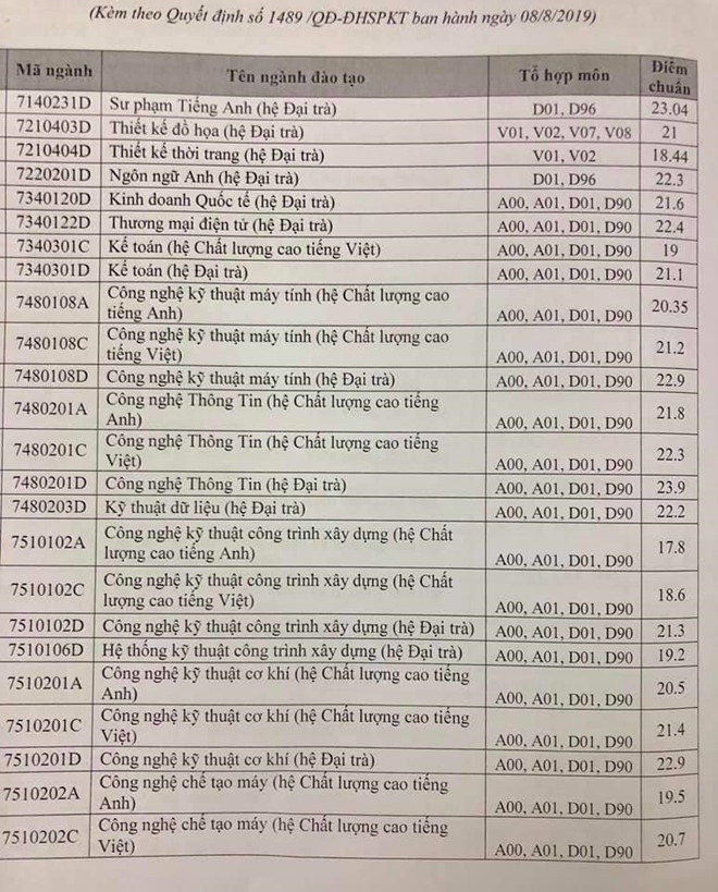 Điểm chuẩn Đại học Sư phạm Kỹ thuật TP.HCM chính thức 2019 diem chuan nam 2019 truong dai hoc su pham ky thuat tp hcm