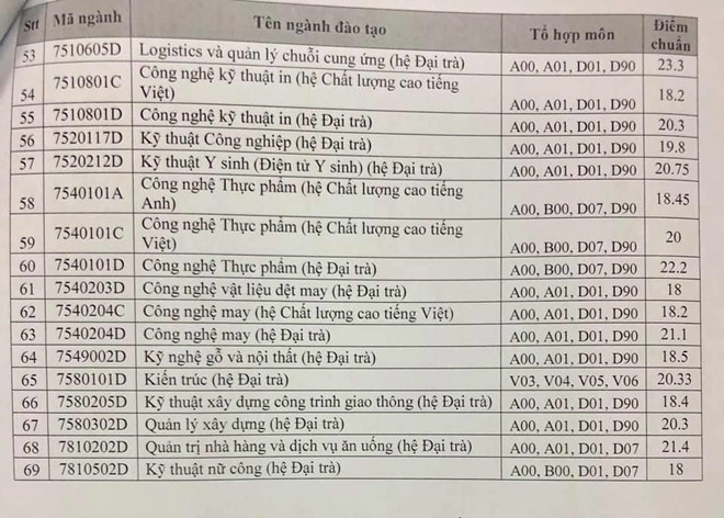 Điểm chuẩn Đại học Sư phạm Kỹ thuật TP.HCM chính thức 2019 diem chuan nam 2019 truong dai hoc su pham ky thuat tp hcm