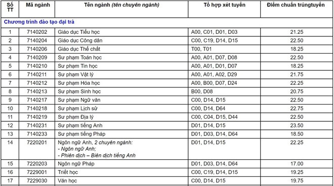 Điểm chuẩn năm 2019 trường Đại học Cần Thơ diem chuan nam 2019 truong dai hoc can tho