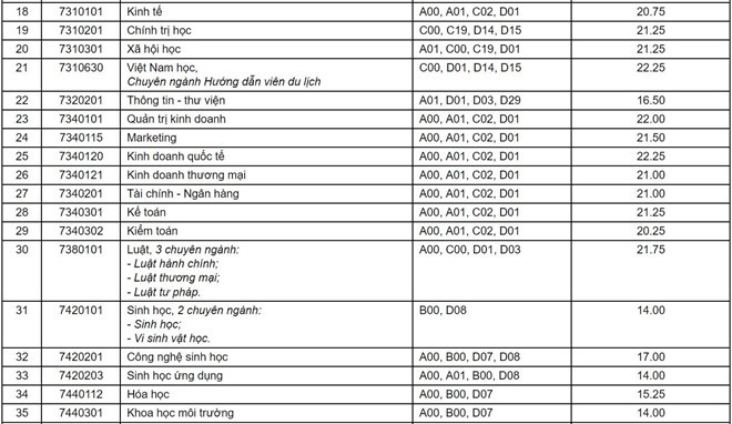 Điểm chuẩn năm 2019 trường Đại học Cần Thơ diem chuan nam 2019 truong dai hoc can tho