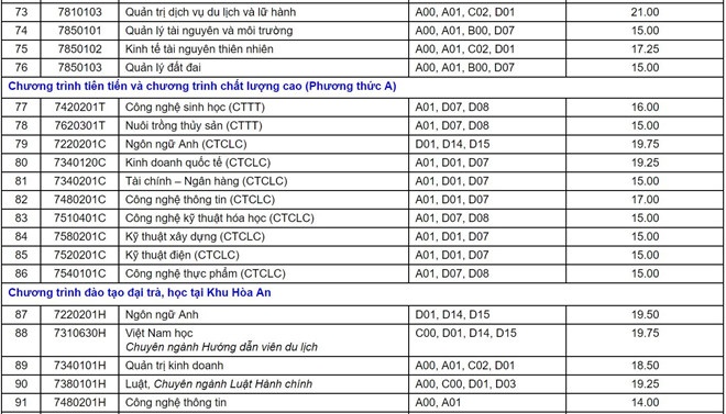 Điểm chuẩn năm 2019 trường Đại học Cần Thơ diem chuan nam 2019 truong dai hoc can tho