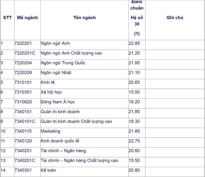 Điểm chuẩn năm 2019 trường Đại học Mở TP HCM diem chuan nam 2019 truong dai hoc mo tp hcm