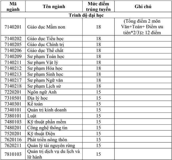 Điểm chuẩn ĐH Quảng Bình chính thức 2019 diem chuan dh quang binh chinh thuc 2019