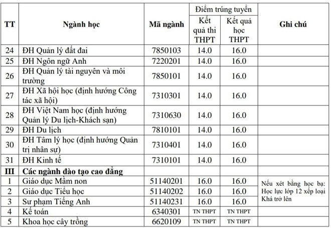 ĐH Hồng Đức công bố điểm chuẩn và danh sách thí sinh trúng tuyển dh hong duc cong bo diem chuan va danh sach thi sinh trung tuyen