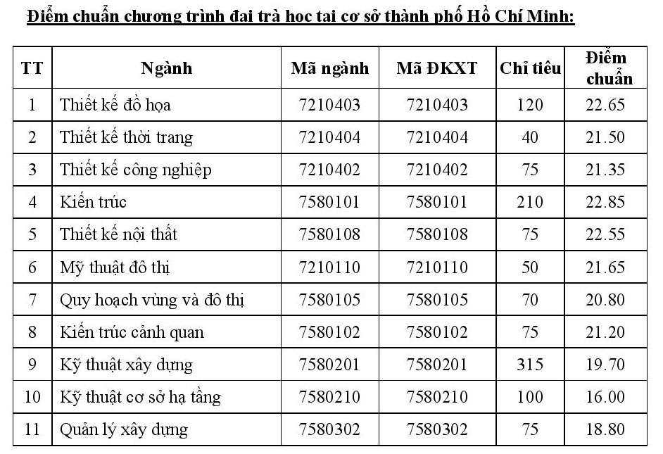 Điểm chuẩn năm 2019 trường Đại học Kiến trúc TP HCM diem chuan nam 2019 truong dai hoc kien truc tp hcm