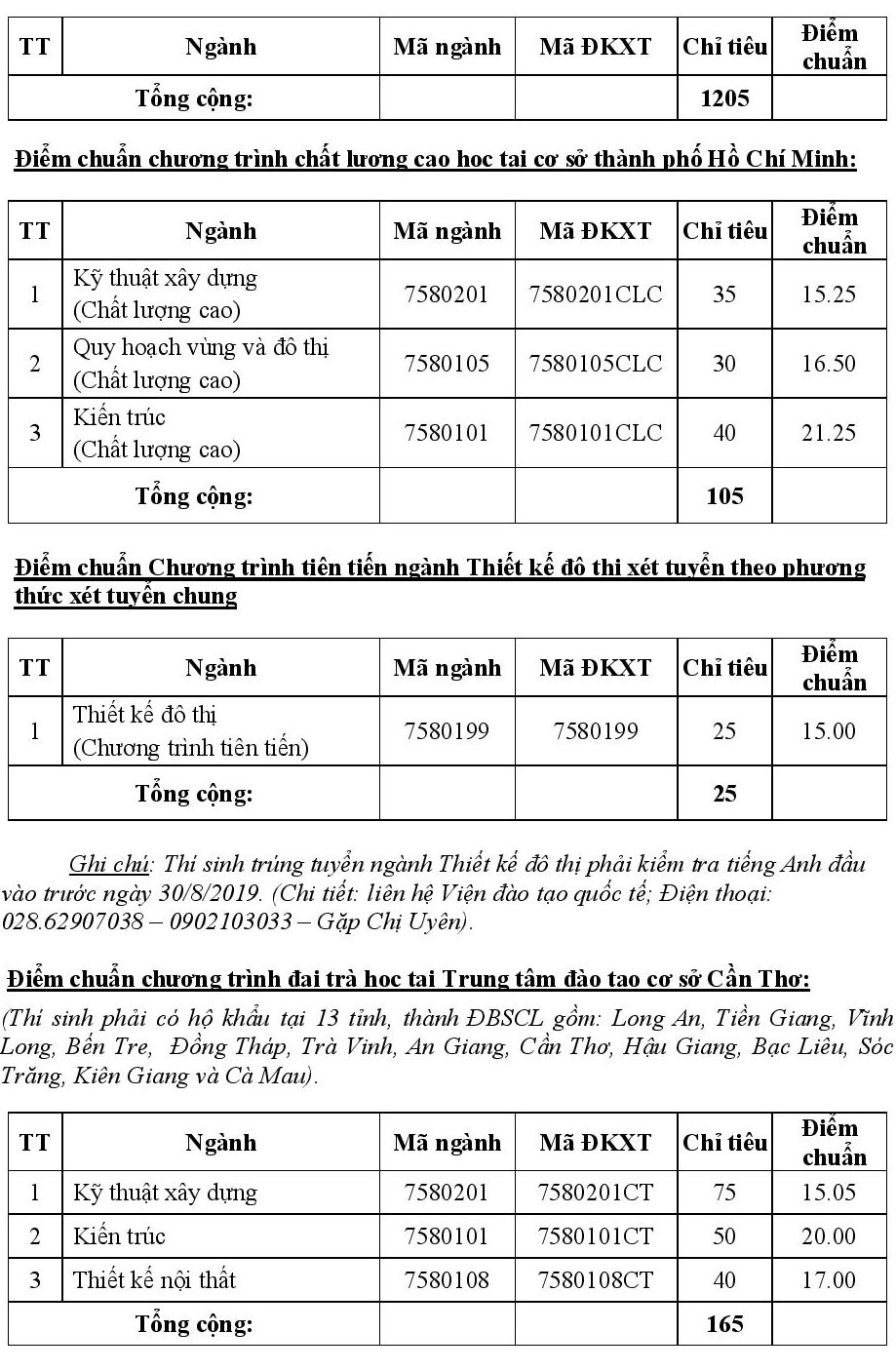 Điểm chuẩn năm 2019 trường Đại học Kiến trúc TP HCM diem chuan nam 2019 truong dai hoc kien truc tp hcm