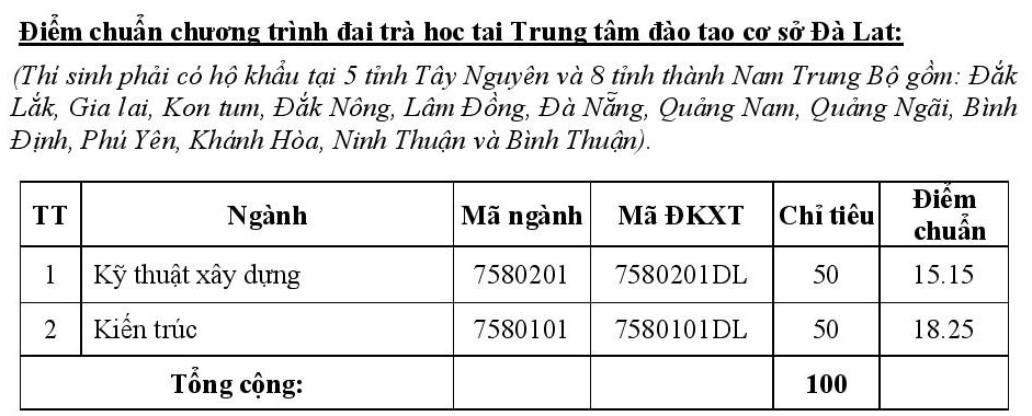 Điểm chuẩn năm 2019 trường Đại học Kiến trúc TP HCM diem chuan nam 2019 truong dai hoc kien truc tp hcm