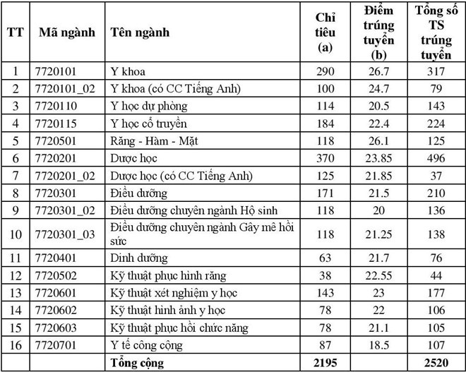 diem chuan nam 2019 truong dai hoc y duoc tphcm