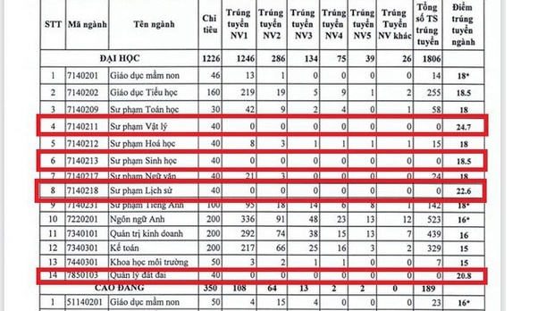 Lý do khiến các trường ĐH đồng loạt nâng điểm chuẩn để đánh trượt thí sinh