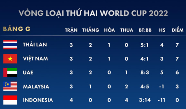 Việt Nam thắng Indonesia, CĐV Thái Lan lên tiếng chê bai viet nam thang indonesia cdv thai lan len tieng che bai
