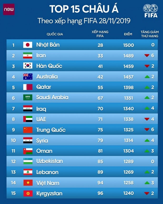 Bảng xếp hạng FIFA: Việt Nam cho Thái Lan "hít khói" bang xep hang fifa viet nam cho thai lan hit khoi