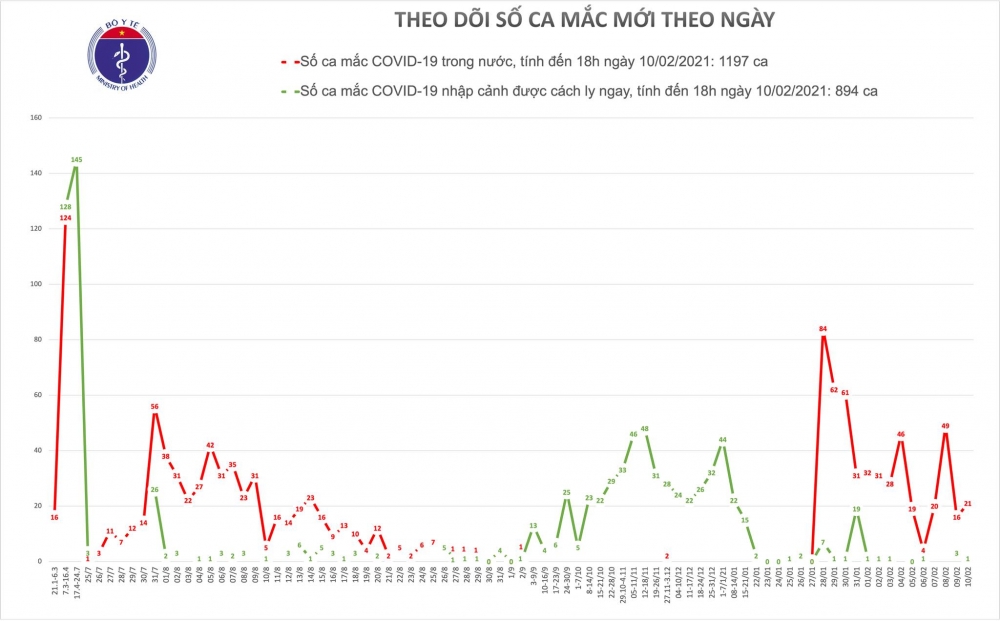 Thông tin COVID-19: Chiều 29 tháng Chạp, thêm 20 ca mắc trong cộng đồng Thông tin COVID-19: Chiều 29 tháng Chạp, thêm 20 ca mắc trong cộng đồng
