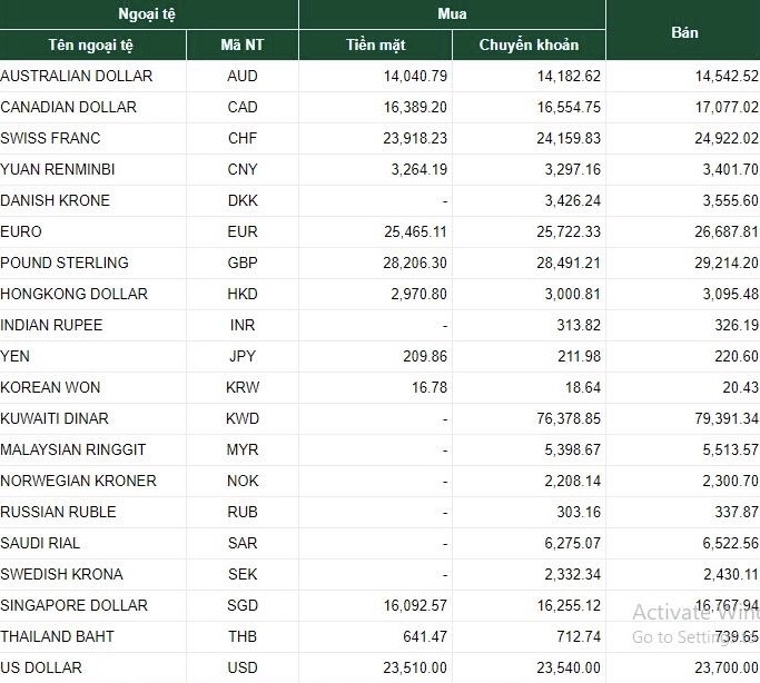 Tỷ giá USD tuần qua: Tăng mạnh đầu tuần nhưng giảm dần cuối tuần ty gia usd tuan vua qua tang manh dau tuan nhung co xu huong giam