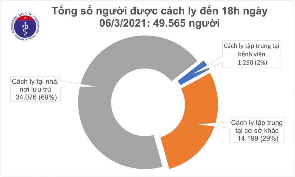 Thông tin COVID-19: Chiều 6/3, thêm 6 ca mắc mới đều ở Hải Dương Chiều 6/3, thêm 6 ca mắc mới đều ở Hải Dương
