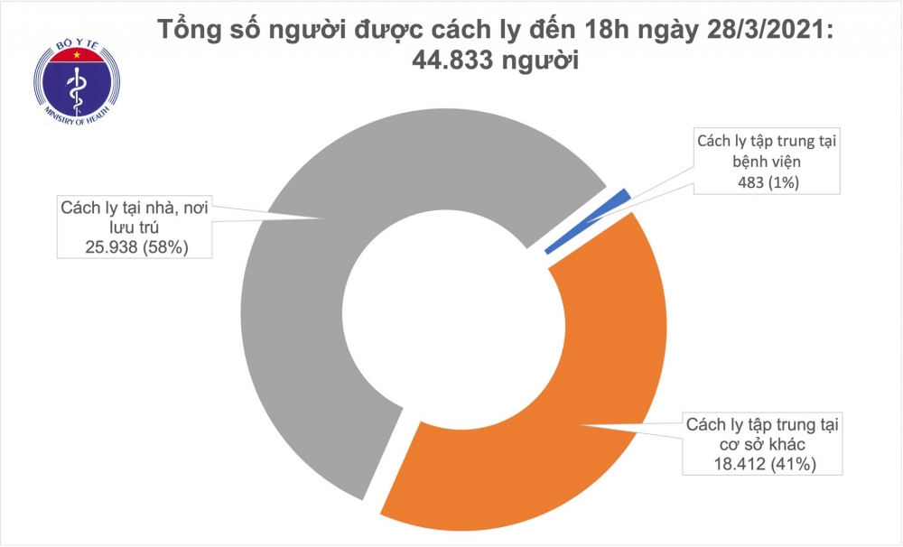 Chiều 28/3, thêm 1 ca mắc mới COVID-19 ở Kiên Giang Chiều 28/3, thêm 1 ca mắc mới COVID-19 ở Kiên Giang