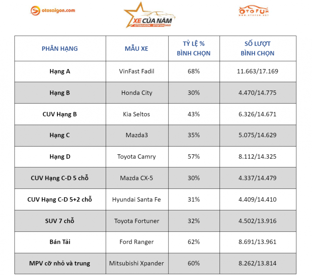 Kết quả chung cuộc Chương trình Bình chọn XE CỦA NĂM 2021 KIA Sorento được 2 diễn đàn ô tô lớn tại Việt Nam bình chọn là xe của năm 2021