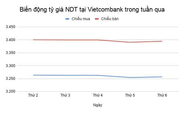 Tỷ giá NDT tuần qua: Đi ngang nhiều ngày dien bien ty gia ndt tuan vua qua bien dong lien tuc